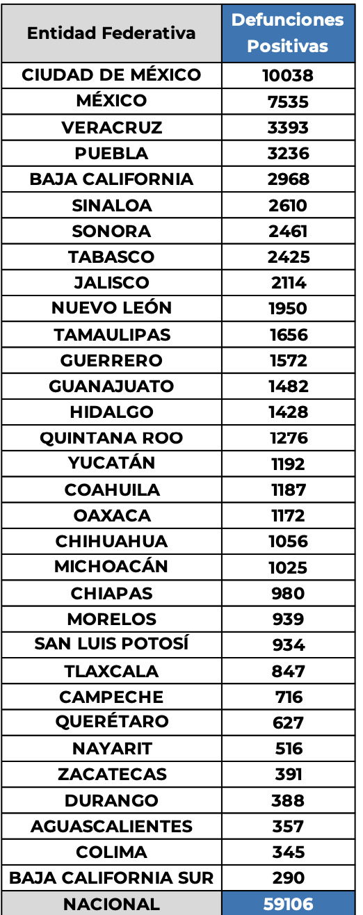 Ciudad de México supera las 10 mil muertes por COVID-19 - defunciones-totales-por-estado