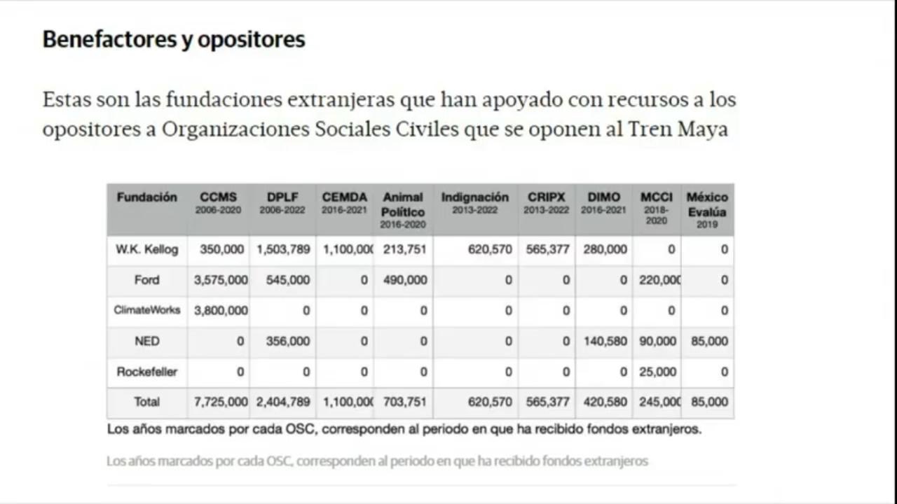 AMLO acusa que organizaciones reciben dinero de empresas extranjeras para oponerse a Tren Maya - empresas-extranjeras-opositores-tren-maya