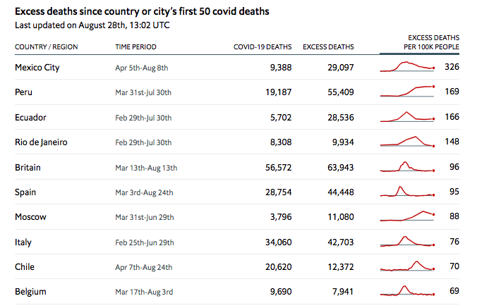 Número de muertes por COVID-19 en Ciudad de México, mucho mayor que lo reportado en cifras oficiales: The Economist - grafica-2-casos-de-covid19