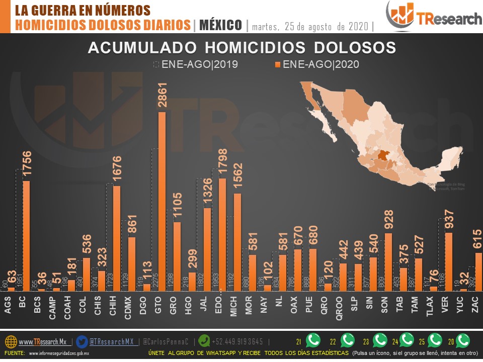 Suman 59 mil 629 homicidios dolosos en lo que va del sexenio de AMLO - homicidios-dolosos-2
