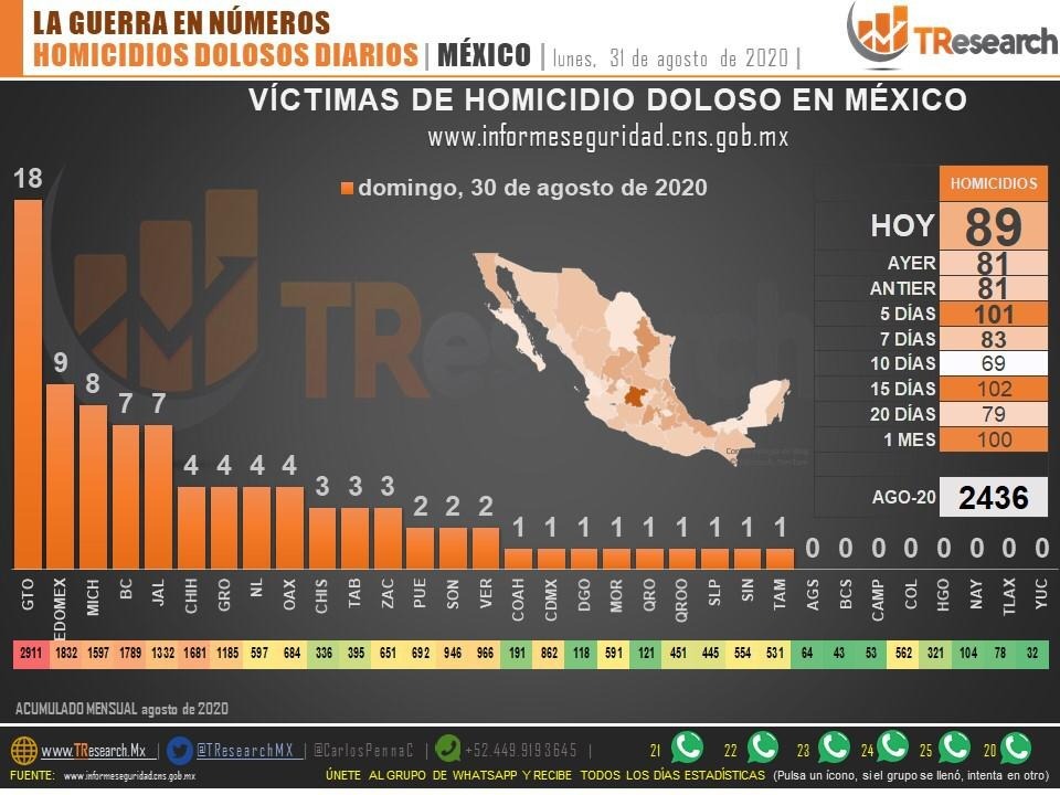 México supera los 60 mil homicidios dolosos en lo que va del sexenio de López Obrador - homicidios-dolosos-3
