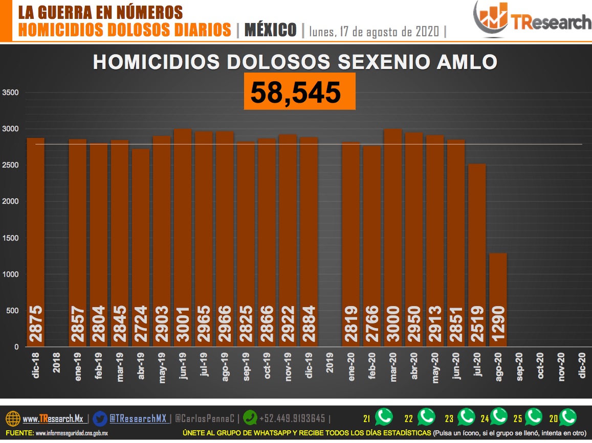 Suman 58 mil 545 homicidios dolosos en lo que va del sexenio de AMLO - homicidios-dolosos-3