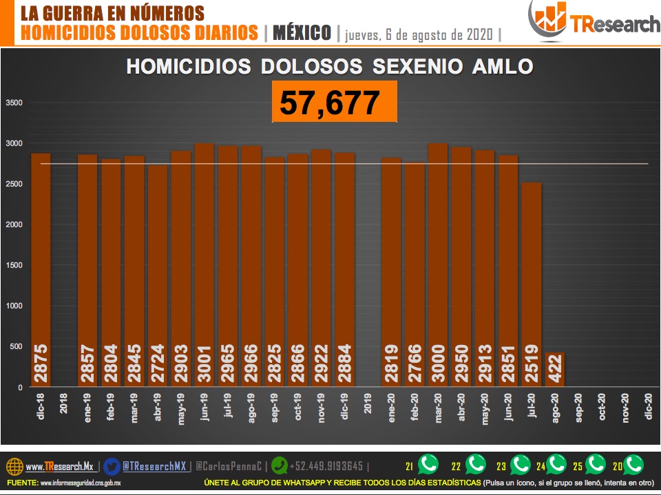 Suman 57 mil 677 homicidios dolosos en lo que va del sexenio de AMLO - homicidios-dolosos-6-agosto