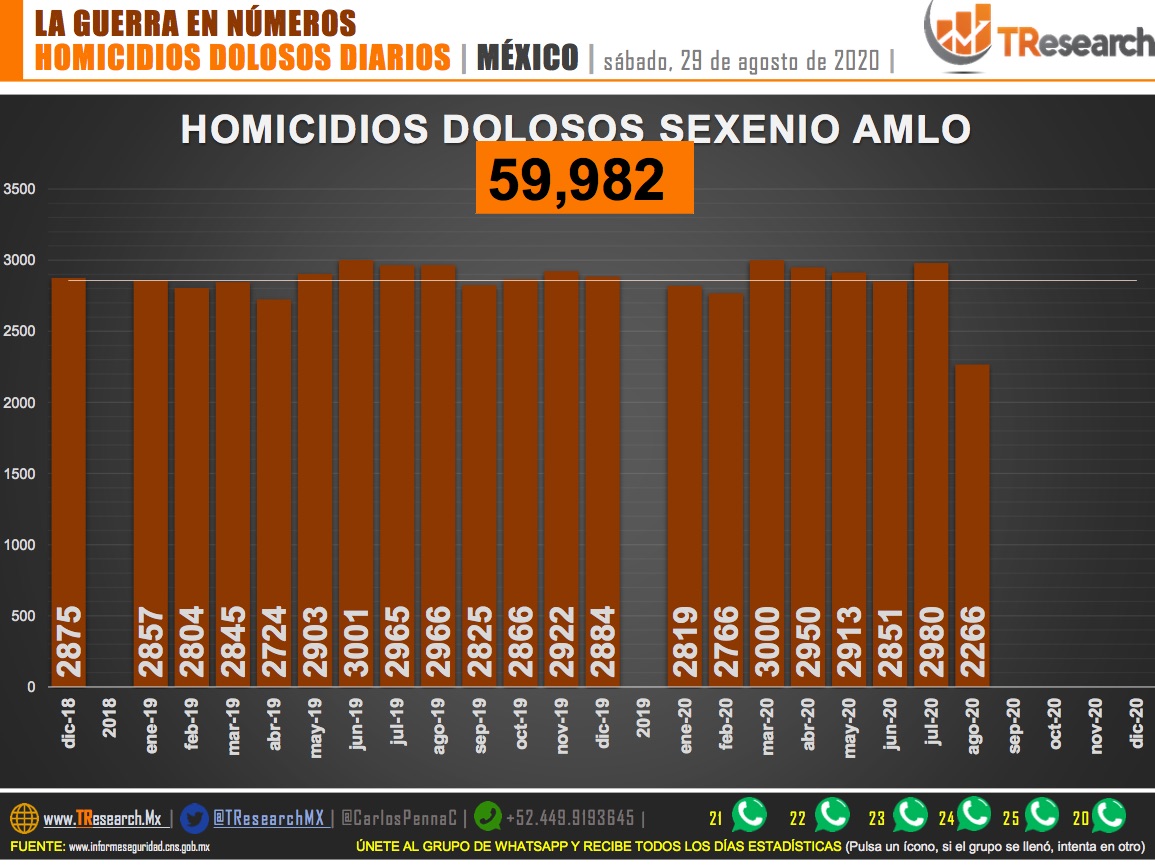 Suman 59 mil 982 homicidios dolosos en lo que va del sexenio de AMLO - homicidios-dolosos-6