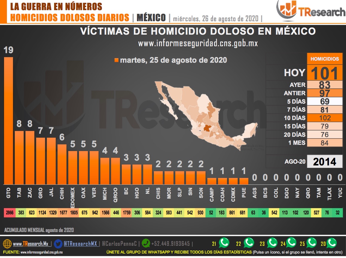 Suman 59 mil 730 homicidios dolosos en lo que va del sexenio de AMLO - homicidios-dolosos-en-mex