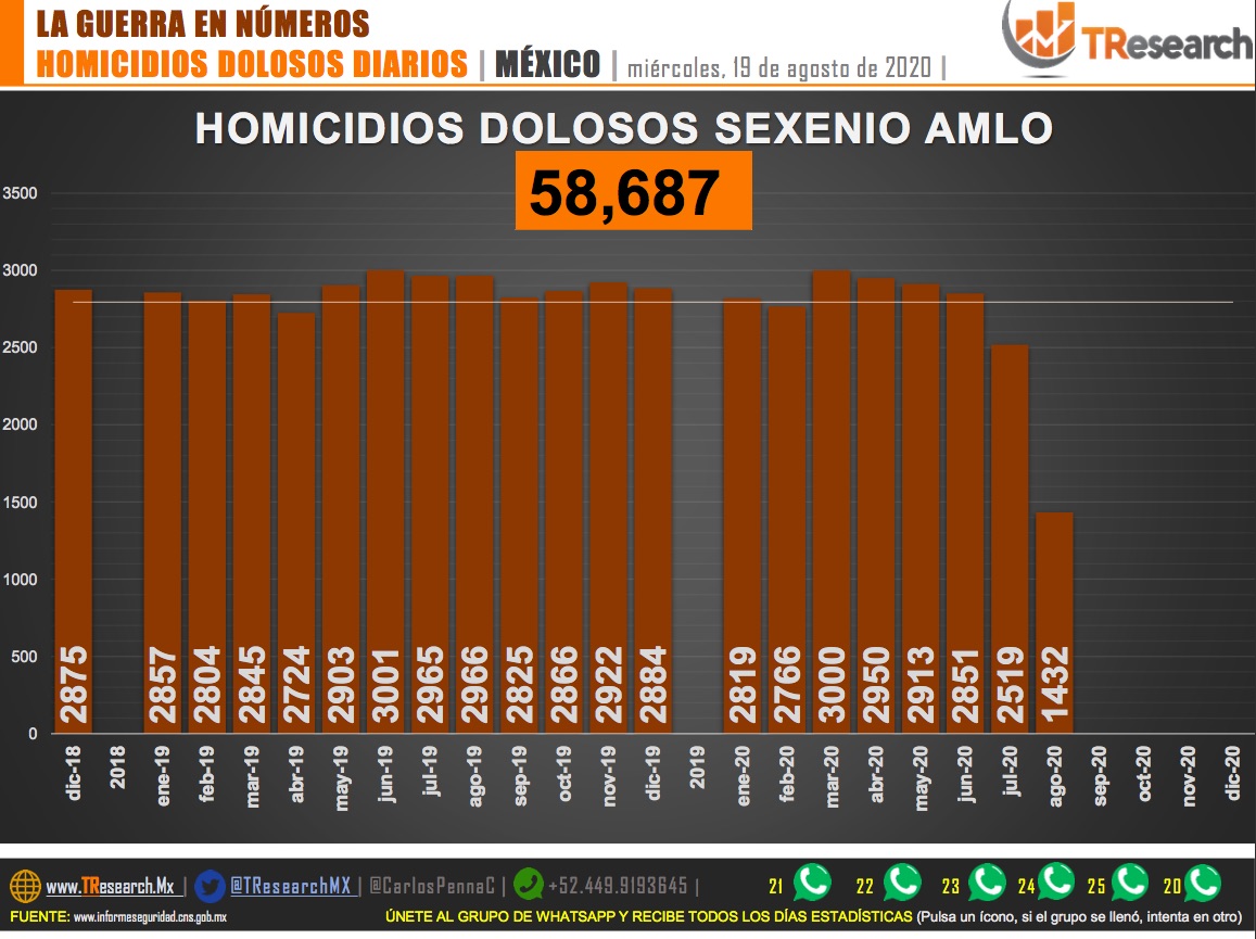 Suman 58 mil 687 homicidios dolosos en lo que va del sexenio de AMLO - homicidios-dolosos-en-mexico-19-agosto