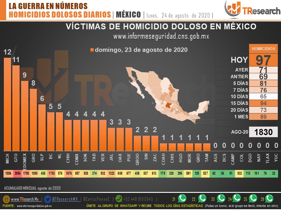 Suman 59 mil 546 homicidios dolosos en lo que va del sexenio de AMLO - homicidios-dolosos-mx