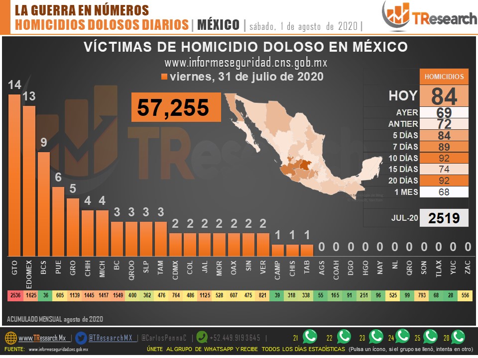 Suman 57 mil 255 homicidios en lo que va del sexenio de AMLO - homicidios-dolosos