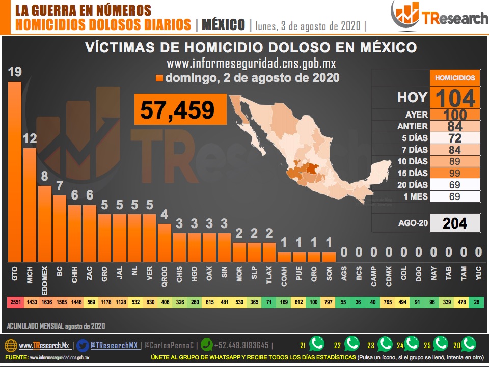 Suman 57 mil 459 homicidios en lo que va del sexenio de AMLO - homicidios-dolosos