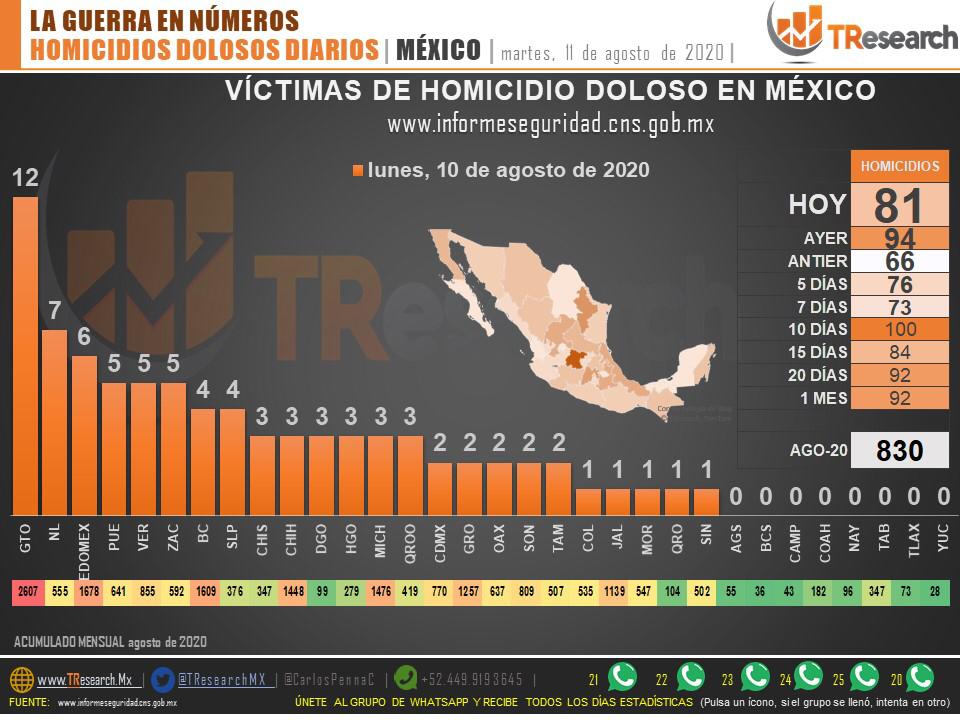 Suman 58 mil 85 homicidios dolosos en lo que va del sexenio de AMLO - homicidios-dolosos2