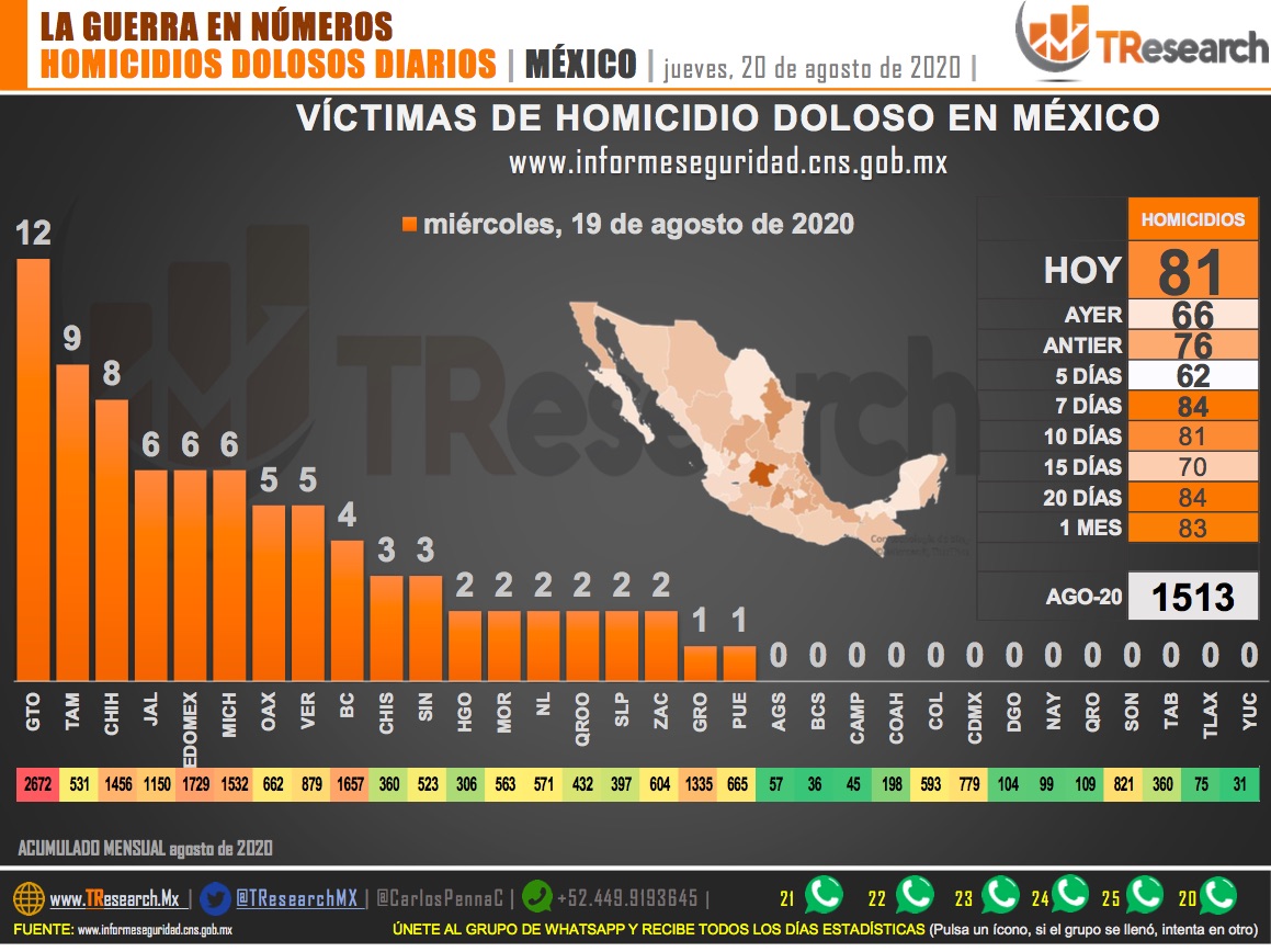 Suman 58 mil 768 homicidios dolosos en lo que va del sexenio de AMLO - homicidios-dolosos2