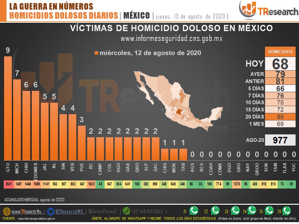 Suman 58 mil 232 homicidios dolosos en lo que va del sexenio de AMLO - homicidios-en-mex