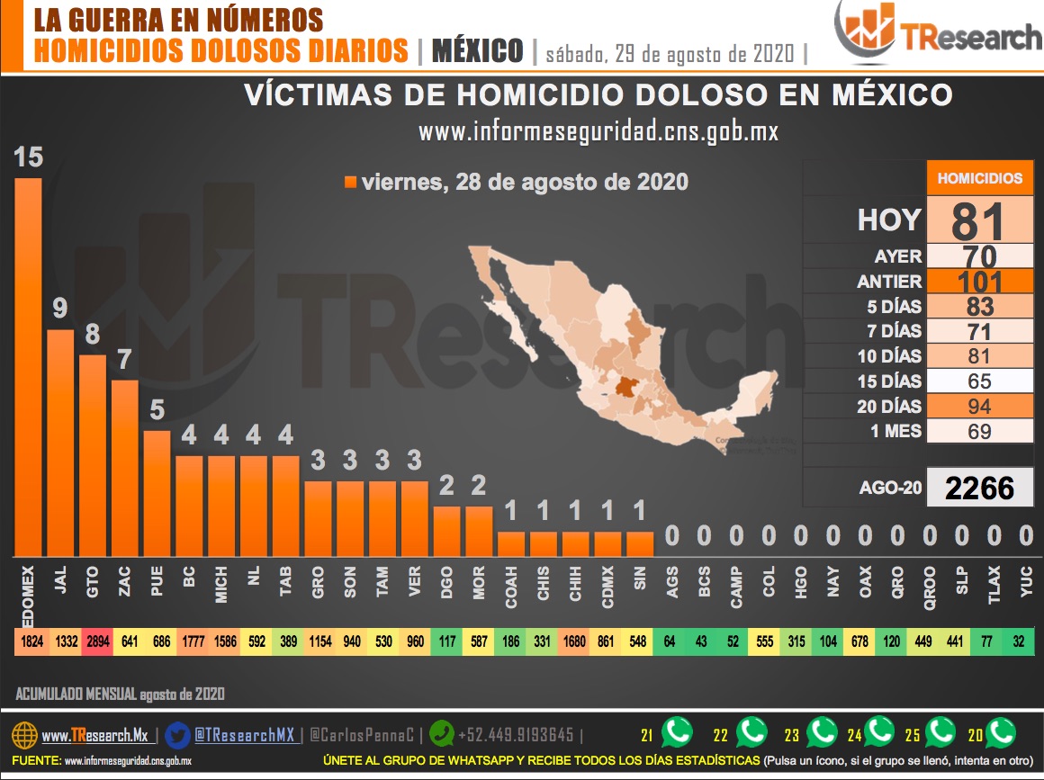 Suman 59 mil 982 homicidios dolosos en lo que va del sexenio de AMLO - homicidios-en-mexico