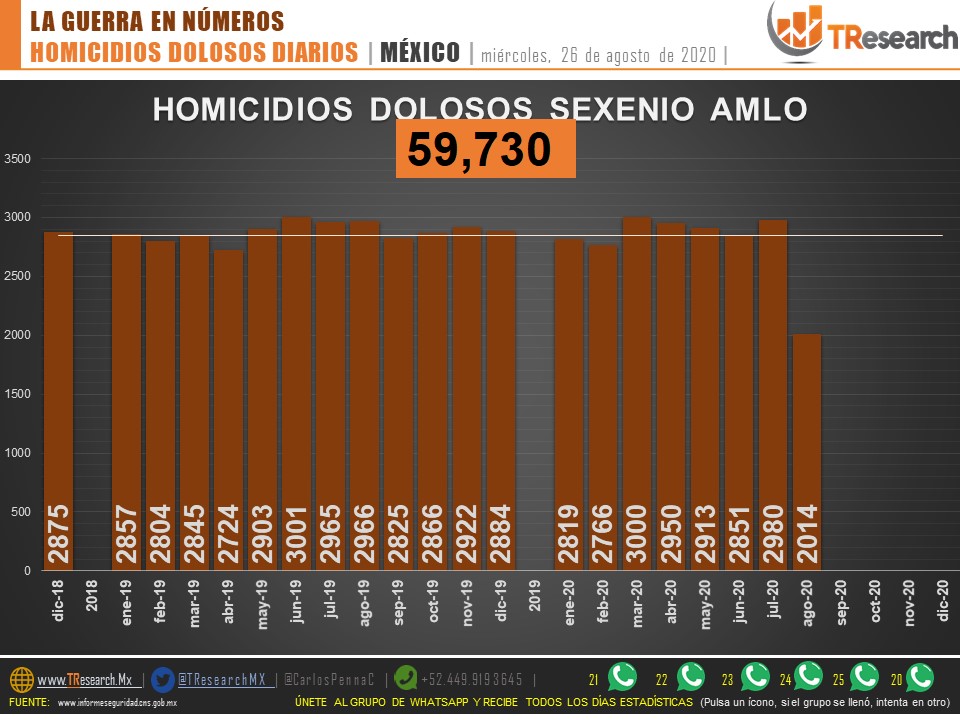 Suman 59 mil 730 homicidios dolosos en lo que va del sexenio de AMLO - homicidios-mexico