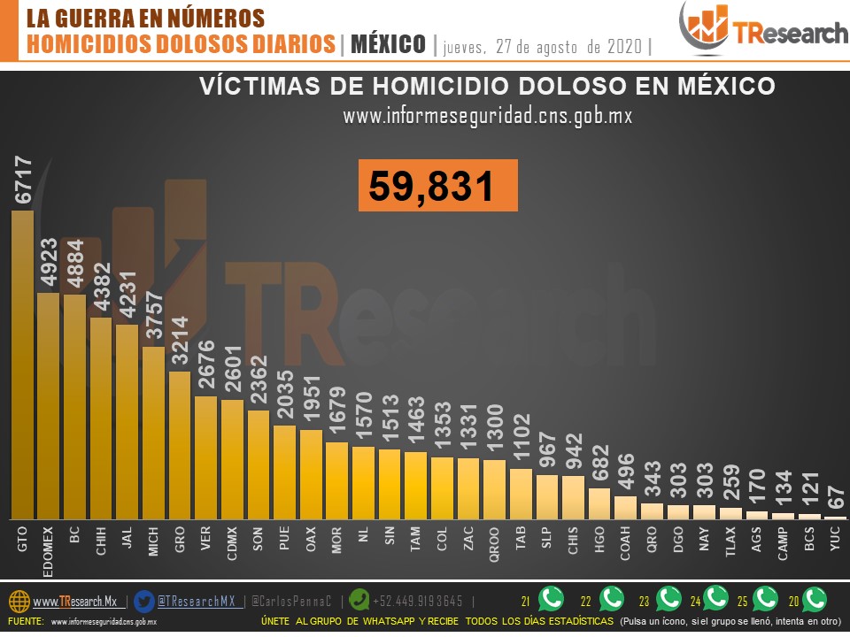 Suman 59 mil 831 homicidios dolosos en lo que va del sexenio de AMLO - homicidios1