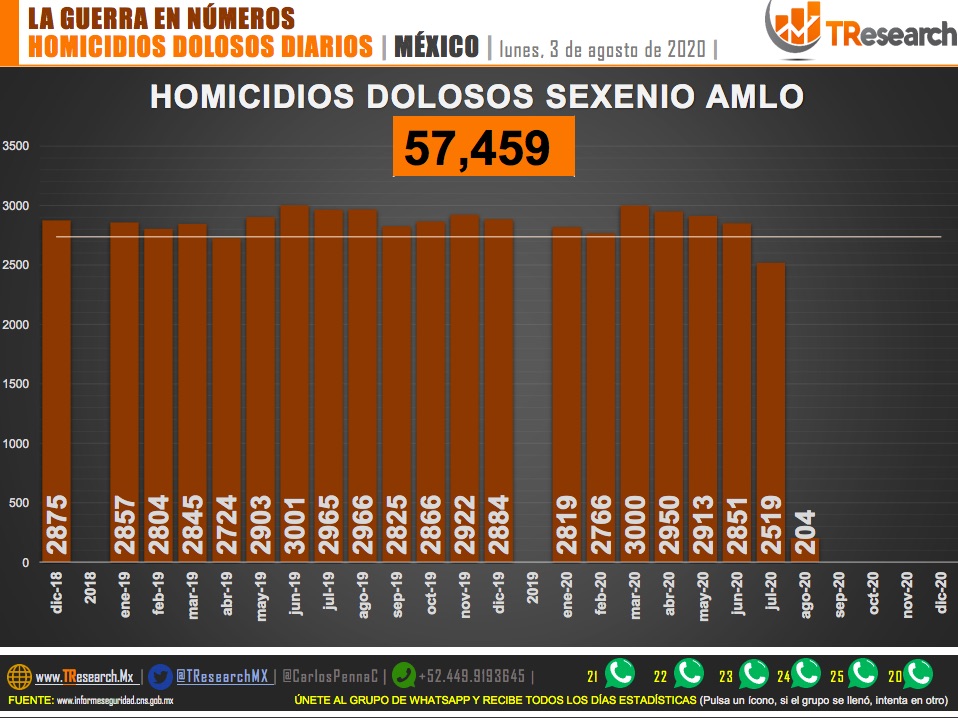 Suman 57 mil 459 homicidios en lo que va del sexenio de AMLO - homicidios1