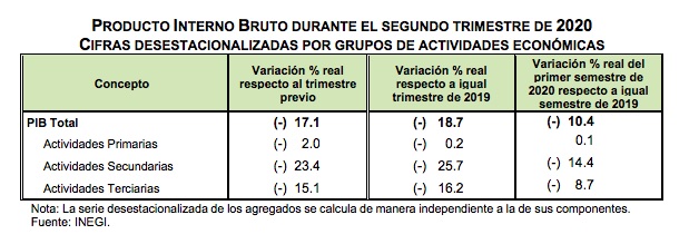 Cifras revisadas del PIB confirman histórica caída de la economía mexicana durante 2020 - pib-actividades-disminucion
