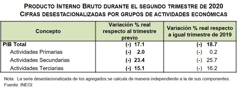 Cifras revisadas del PIB confirman histórica caída de la economía mexicana durante 2020 - pib-mex