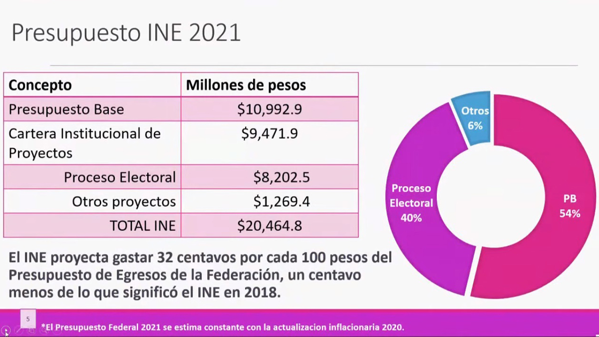 Solicitará INE más de 20 mil mdp para Presupuesto 2021 - presupuesto-ine-2021