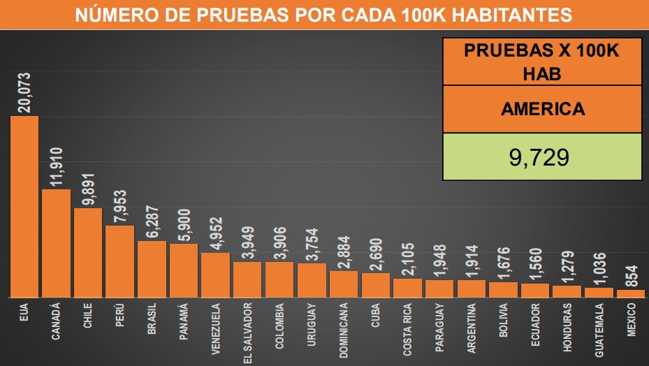México, segundo lugar en muertes diarias por COVID-19 en el mundo - pruebas-de-covid-19-por-cada-100-mil-habitantes-en-america
