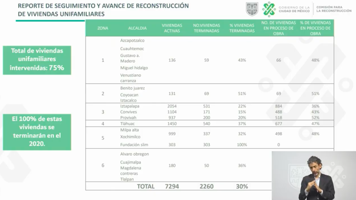 Reconstrucción en CDMX por 19S concluiría en 2022, revela César Cravioto - reconstruccion-cdxm6