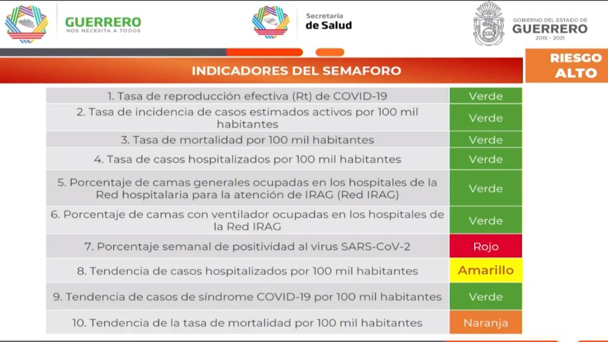 Guerrero pide a ciudadanos mantener medidas sanitarias tras paso a semáforo amarillo - valores-de-guerrero-para-el-semaforo-de-riesgo-epidemiologico