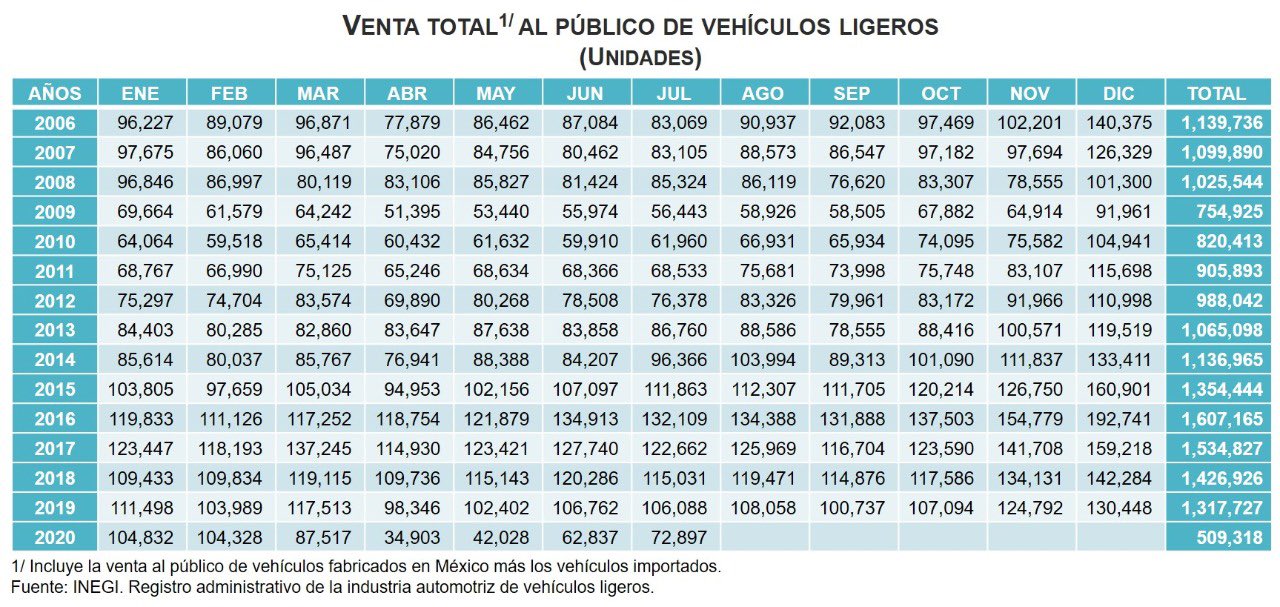 Venta de vehículos ligeros en julio tuvo caída anual de 31.3 por ciento, revela Inegi - venta-de-vehiculos-ligeros-en-julio-de-2020