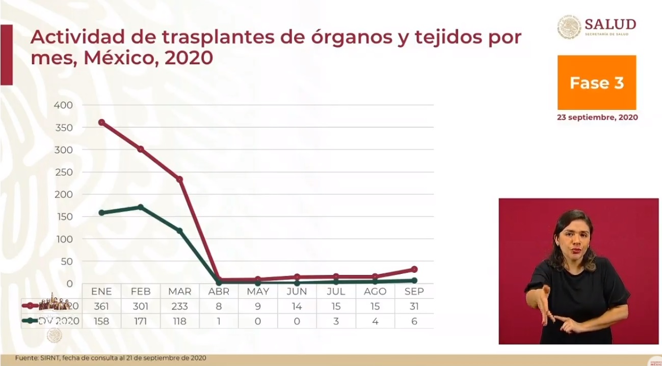 En las últimas 24 horas se registraron 4 mil 786 casos nuevos y 601 muertes por COVID-19 - actividad-de-trasplantes-en-mexico-por-covid-19