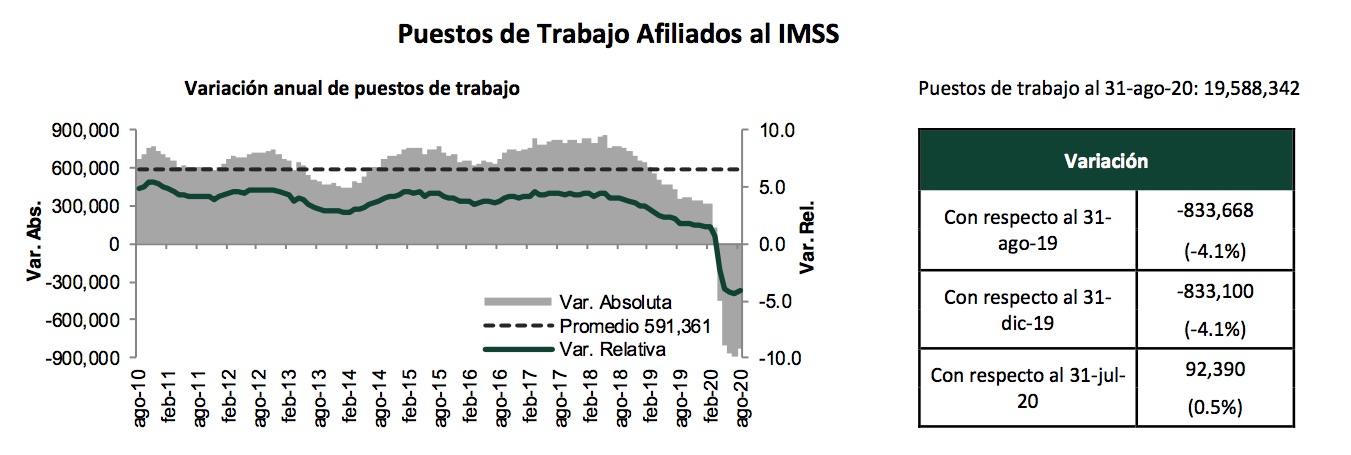 Durante agosto se generaron 92 mil 390 empleos, confirma el IMSS - afiliados-imss