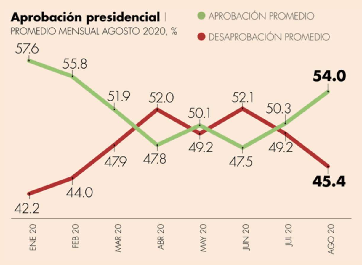 Así llega la aprobación de López Obrador al Segundo Informe de Gobierno - aprobacion-amlo-consulta-mitofsky-segundo-informe