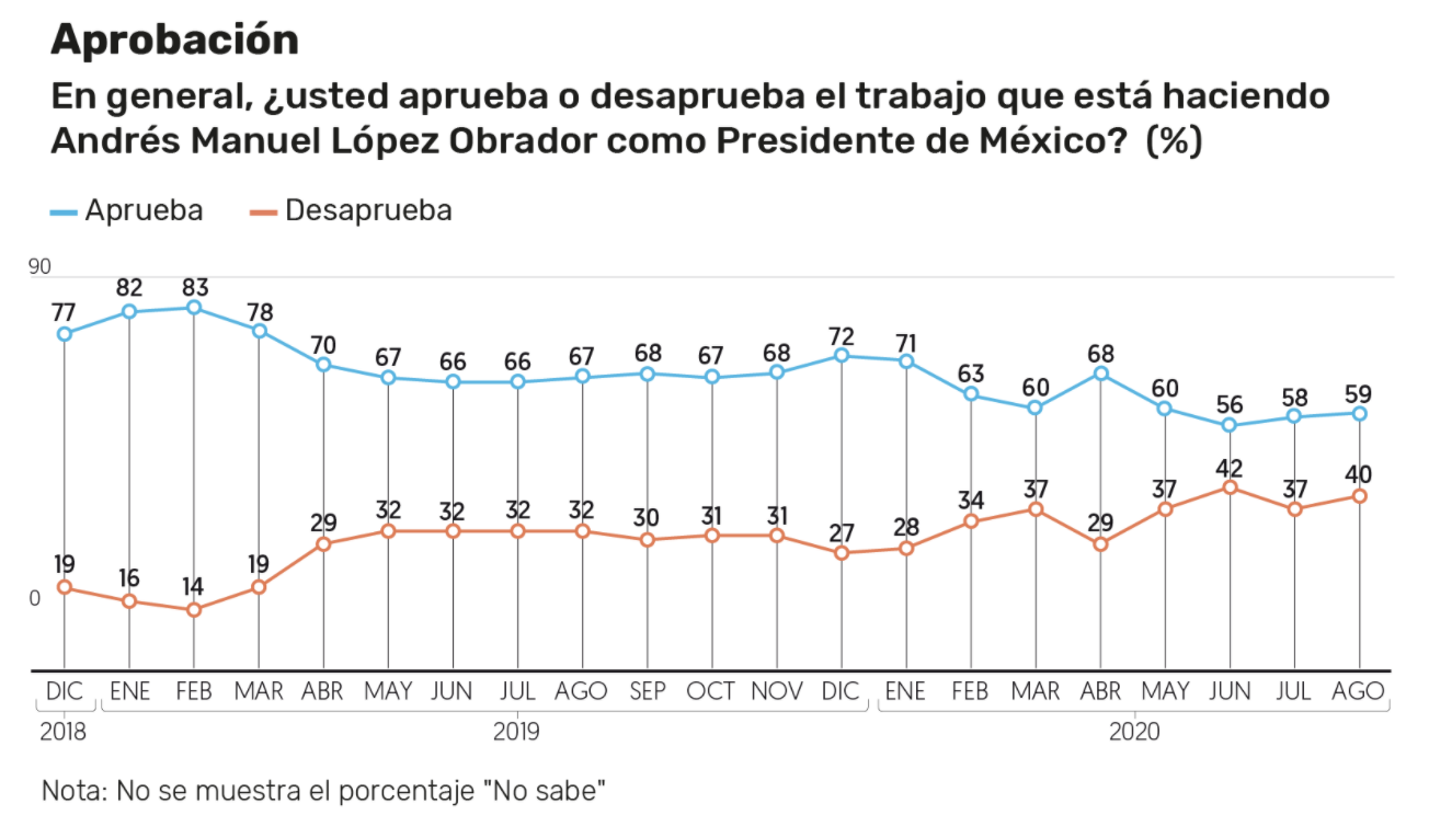 Así llega la aprobación de López Obrador al Segundo Informe de Gobierno - aprobacion-amlo-el-financiero-segundo-informe