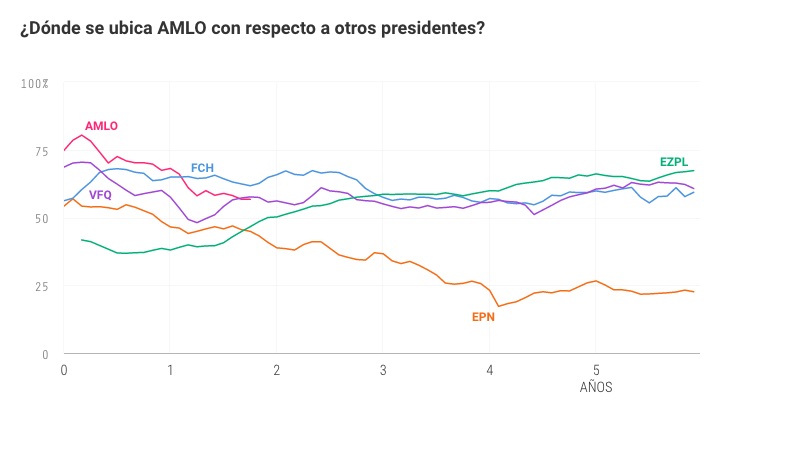 López Obrador cuenta con una aprobación de 57 por ciento; continúa tendencia a la baja - aprobacion-amlo-frente-a-otros-presidentes