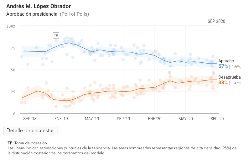 López Obrador cuenta con una aprobación de 57 por ciento; continúa tendencia a la baja - aprobacion-amlo