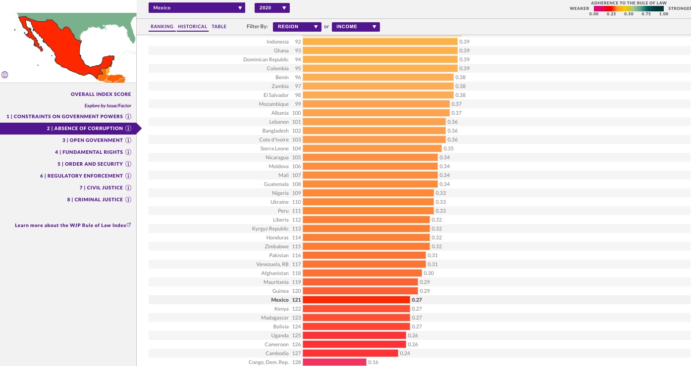 México ocupa el lugar 121 de 128 países en ausencia de corrupción, revela World Justice Project - ausencia-de-corrupcion