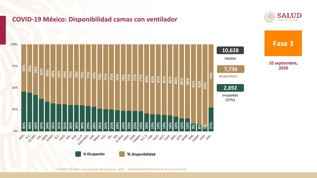México roza las 70 mil muertes y más de 650 mil casos de COVID-19 - camas-con-ventilador