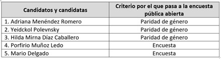 Mario Delgado, Yeidckol Polevnsky y Porfirio Muñoz Ledo a la encuesta para dirigir Morena; Gibrán Ramírez queda fuera - candidatos-morena