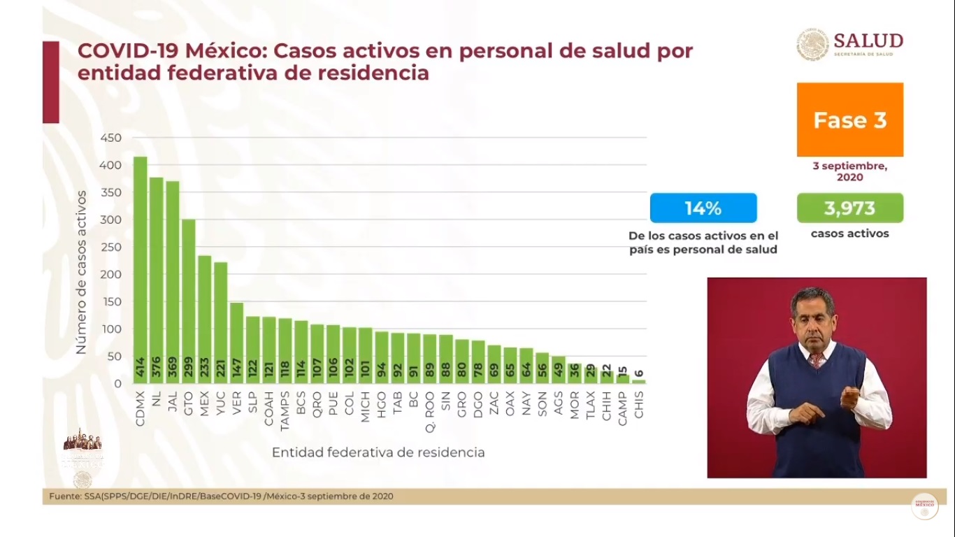 Datos oficiales confirman que México es el país con más muertes por COVID-19 entre personal médico - casos-activos-de-covid-19-entre-personal-de-salud-al-3-de-septiembre
