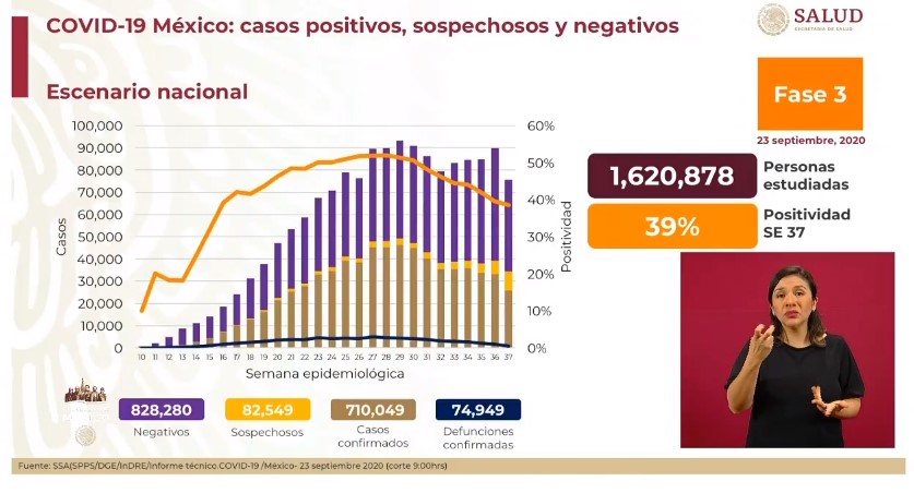 En las últimas 24 horas se registraron 4 mil 786 casos nuevos y 601 muertes por COVID-19 - casos-de-covid-19-en-mexico-al-23-de-septiembre