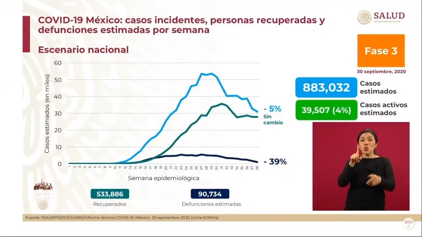 En las últimas 24 horas, México registra 5 mil 53 nuevos casos de COVID-19 y 483 muertes - casos-estimados-de-covid-19-al-30-de-septiembre
