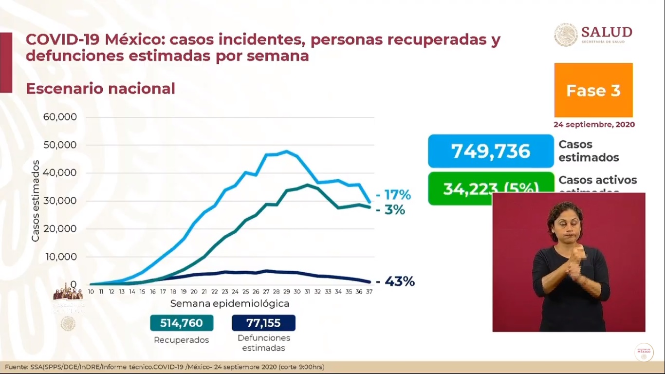 México supera las 75 mil muertes por COVID-19; suman 715 mil 457 casos confirmados - casos-estimados-de-covid-al-24-de-septiembre
