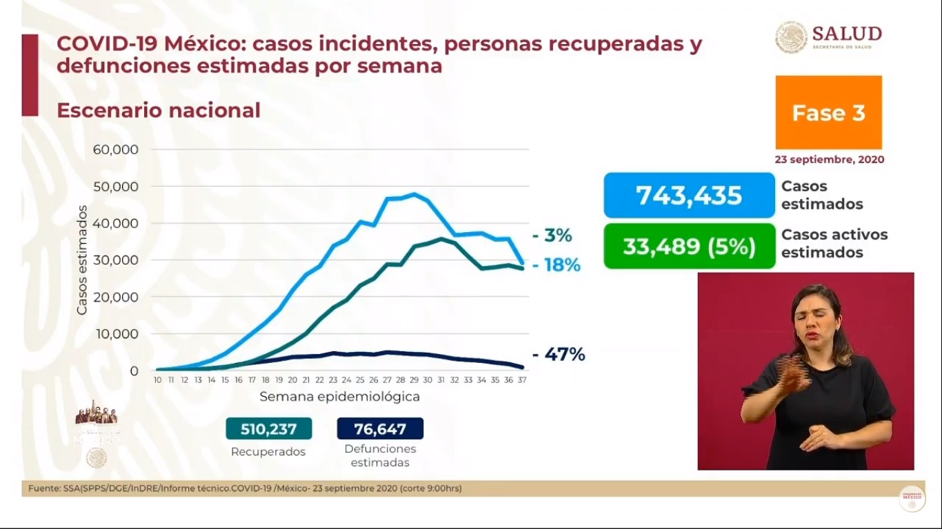 En las últimas 24 horas se registraron 4 mil 786 casos nuevos y 601 muertes por COVID-19 - casos-estimados-de-covid-en-mexico-al-23-de-septiembre