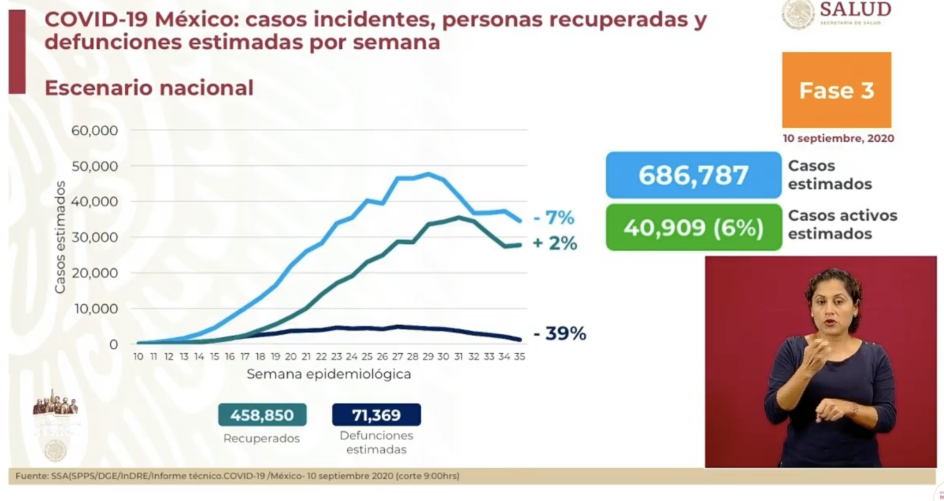México roza las 70 mil muertes y más de 650 mil casos de COVID-19 - casos-estimados