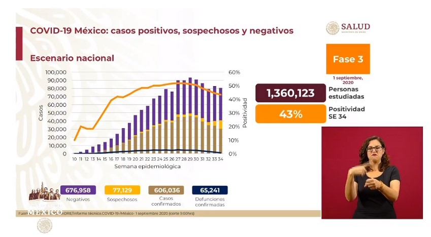 #Video México supera los 600 mil casos y 65 mil muertes por COVID-19 - co010920201