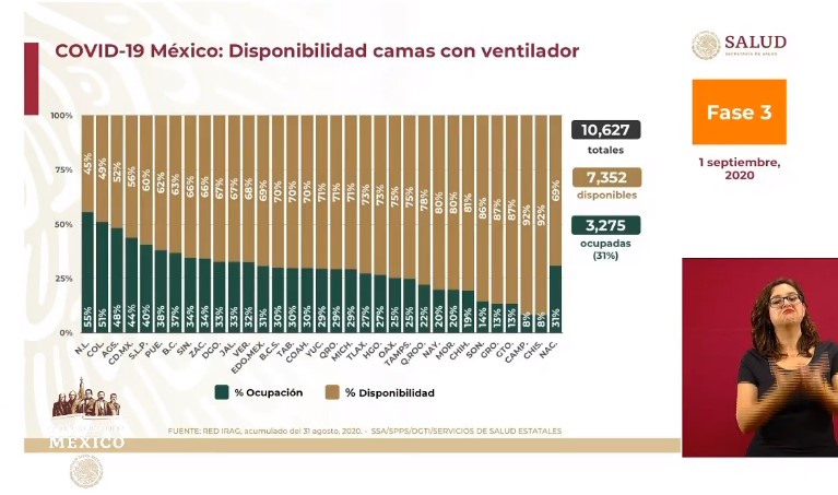#Video México supera los 600 mil casos y 65 mil muertes por COVID-19 - co010920204