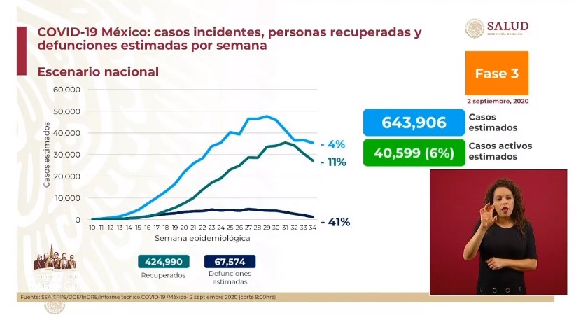 #Video México registró en las últimas 24 horas 4 mil 921 nuevos casos y 575 muertes por COVID-19 - co020920202