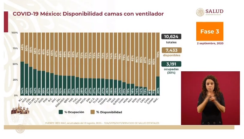 #Video México registró en las últimas 24 horas 4 mil 921 nuevos casos y 575 muertes por COVID-19 - co020920204