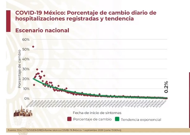 #Video México registró en las últimas 24 horas 4 mil 921 nuevos casos y 575 muertes por COVID-19 - co020920205