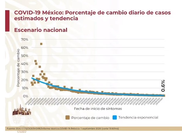 #Video México registró en las últimas 24 horas 4 mil 921 nuevos casos y 575 muertes por COVID-19 - co020920206