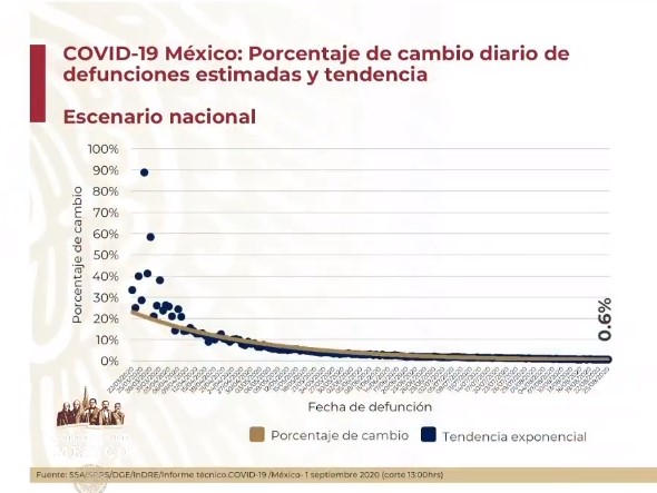 #Video México registró en las últimas 24 horas 4 mil 921 nuevos casos y 575 muertes por COVID-19 - co020920207