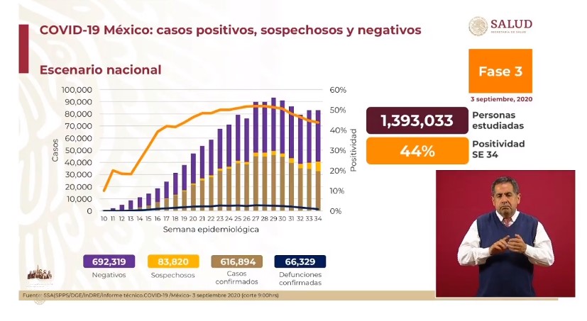 #Video En las últimas 24 horas México registró 5 mil 937 nuevos casos y 513 muertes por COVID-19 - co030920201